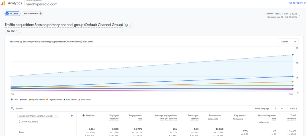 advertise,yardhype radio ads,yardhype radio,music promotion,global music audience,fast growing,brand growth