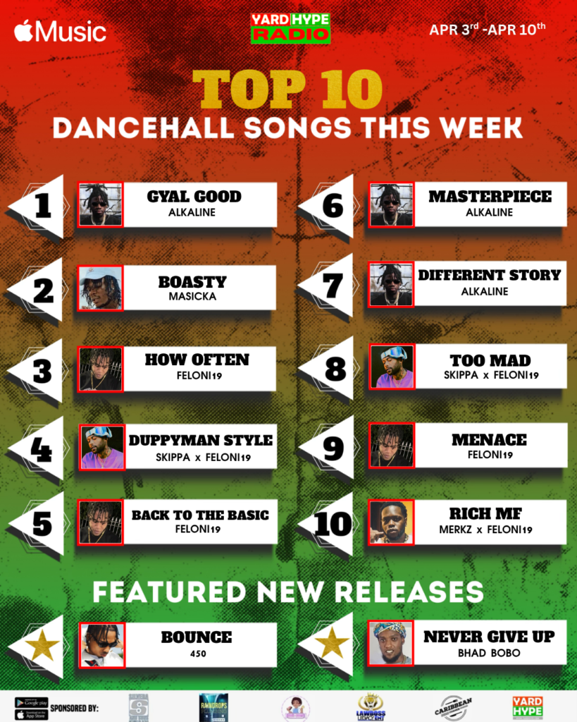 top 10 dancehall songs this week, dancehall songs this week, YardHype Radio top 10, Alkaline Gyal Good, Masicka Boasty, Feloni19 How Often, Skippa Feloni19 Duppyman Style, Back To The Basic Feloni19, Masterpiece Alkaline, Different Story Alkaline, Too Mad Skippa Feloni19, Menace Feloni19, Rich MF Merkz Feloni19, featured new releases dancehall, 450 Bounce, Bhad Bobo Never Give Up, Jamaica dancehall chart, weekly dancehall chart, latest dancehall songs, trending dancehall music