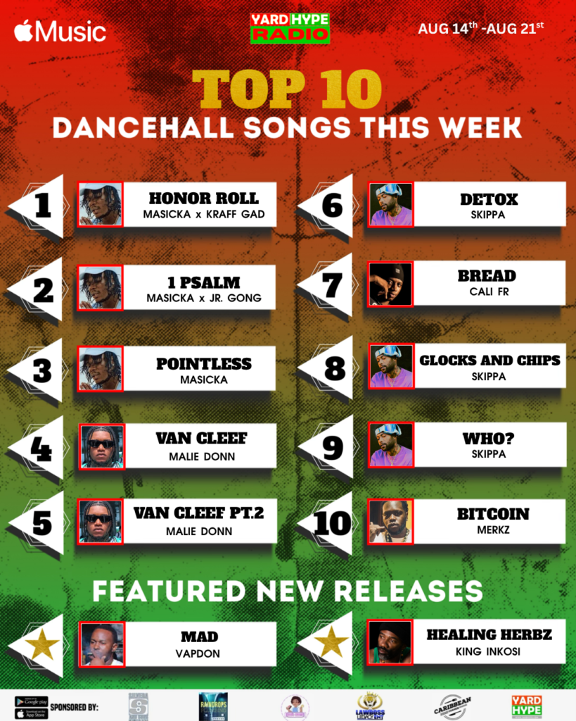 Dancehall,Dancehall Music,Dancehall Charts,Top 10 Dancehall Songs,Jamaican Music,New Dancehall Music,Masicka,Kraff Gad,Skippa,Malie Donn,Merkz,Cali FR,Jr. Gong,Vapdon,King Inkosi,Jamaica Music Charts,YardHype Radio